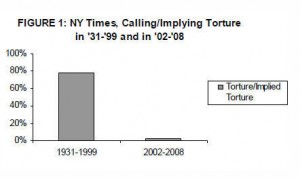 graph of NY Times torture coverage